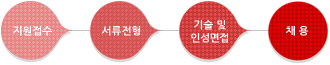 지원접수-서류전형-기술 및 인성면접-채용