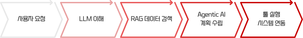 사용자 요청 → LLM 이해 → RAG 데이터 검색 → Agentic AI 계획 수립 → 툴 실행 시스템 연동