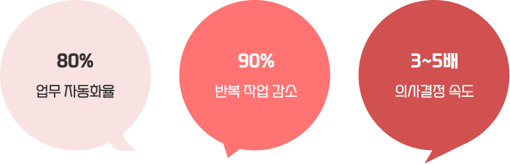 80% 업무 자동화율, 90% 반복 작업 감소, 3~5배 의사결정 속도