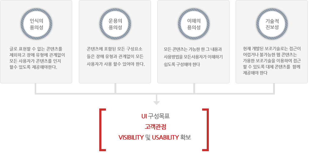 UI 구성목표, 고객관점, VISIBILITY 및 USABILITY 확보